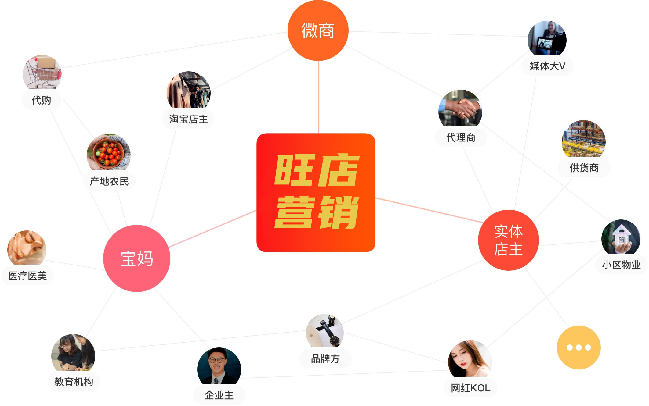 各类行业门店都在使用旺店营销